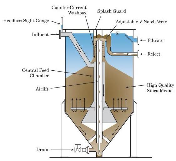 LemTec™ Recirculating Sand Filter Lemna Environmental Technologies