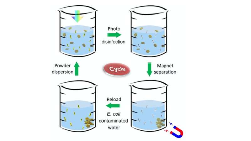 Nontoxic powder uses sunlight to quickly disinfect contaminated drinking water